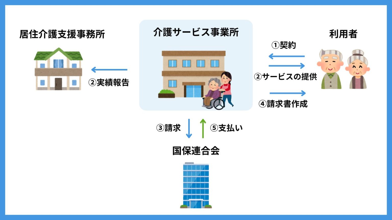 国保連請求（介護報酬請求）の流れや日程などを詳しく解説！ | 介護ソフト「まもる君クラウド」