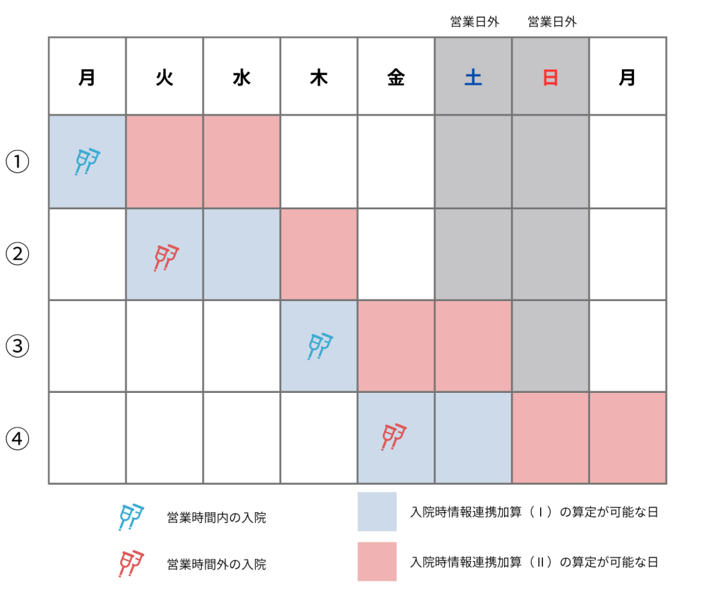入院時情報連携加算の日数の数え方