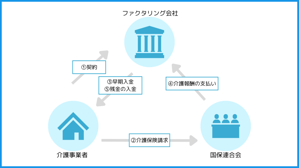 介護報酬ファクタリングの仕組みと流れ