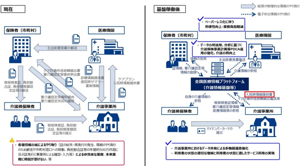 介護情報基盤のイメージ