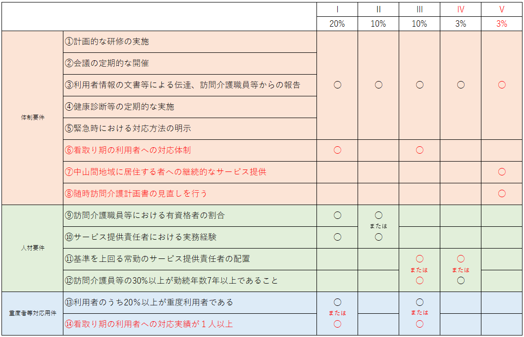 特定事業所加算算定要件の図