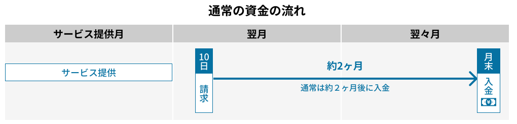 通常の介護報酬入金サイクル